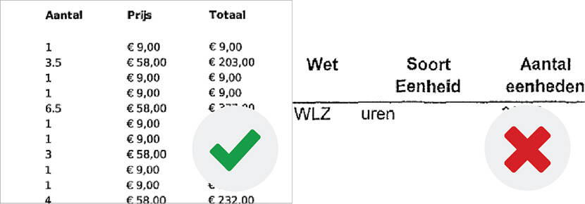 Op facturen moeten regels op één lijn staan. Voorbeeld hoe het wel en niet moet.